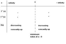 First Second Derivatives And Graphs Of Functions