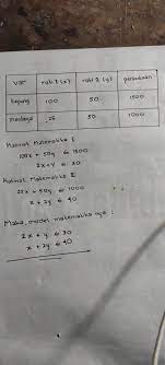 Check spelling or type a new query. Suatu Jenis Roti 1 Membutuhkan 100 Gram Tepung Dan 25 Gram Mentega Roti Jenis 2 Membutuhkan 50 Gram Brainly Co Id
