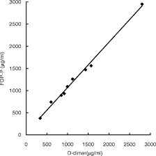 Fibrinolysis is the enzymatic breakdown of fibrin in blood clots. Usefulness Of A Latex Agglutination Assay For Fdp D Dimer To Demonstrate The Presence Of Postmortem Blood Springerlink