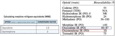 Opioid Policies Based On Morphine Milligram Equivalents Are