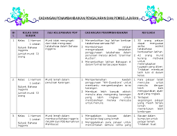 Dan jangan lupa bahwa surat ini harus diawali dengan pembuka, isi, dan juga penutup seperti halnya ketika membuat surat 3 contoh surat undangan reuni sekolah, keluarga, dan fakultas. Doc Cadangan Penambahbaikan Pengajaran Dan Pembelajaran Jake Gunners Academia Edu