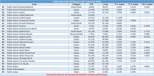 The fund house clinched the best equity malaysia, best mixed assets malaysia and best mixed assets malaysia (islamic) group awards, despite stormy market. Prestasi Dana Unit Trust Patuh Syariah Berdasarkan Pada Tarikh 30 September 2020 Muhammad Aizuddin Azmi Perunding Unit Trust Pilihan Anda