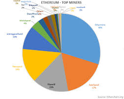 The pool luck chart (above) shows how lucky certain mining pools have been over the past 5 days. Top 4 Ethereum Mining Pools Account For 75 Hashrate Distribution Bitrazzi