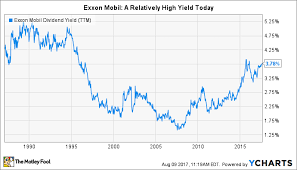 7 Reasons To Buy Exxon Mobil Corporation And Never Sell