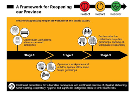 3.1 in this order, a reference to the green zone is a reference to all areas listed as being in the green zone of stage 3 in section 1 of schedule 3 to ontario regulation 363/20 (stages of reopening) made under the act. Ontario Outlines 3 Stage Plan For Gradual Reopening Of Economy Citynews Toronto