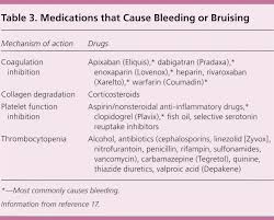 Age Dating Bruises Chart Stages Of Bruising Colors