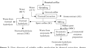 Figure 2 From Enzymatic Hydrolysis As An Environmentally