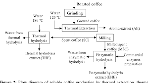 figure 2 from enzymatic hydrolysis as an environmentally