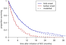 Amyotrophic lateral sclerosis (als), also known as lou gehrig's disease or motor neuron disease, is a progressive, degenerative disease that destroys the nerve cells that control voluntary not all individuals with als develop the same symptoms or the same sequences or patterns of progression. A Clinical Tool For Predicting Survival In Als Journal Of Neurology Neurosurgery Psychiatry