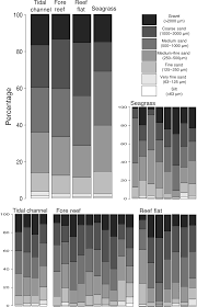 Without even the implied warranty of merchantability or fitness for a particular purpose. Bg Seagrass Community Level Controls Over Organic Carbon Storage Are Constrained By Geophysical Attributes Within Meadows Of Zanzibar Tanzania