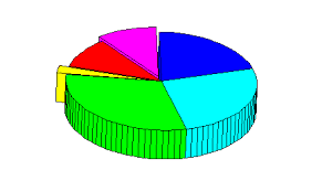 welcome 4d pie charts