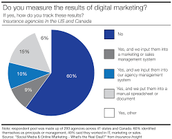 Do You Measure The Results Of Digital Marketing