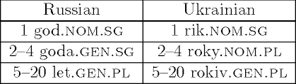 Russian is an official language in russia, belarus, kazakhstan, kyrgyzstan and several unrecognised countries, e.g., transnistria. Pdf Language Contact Morphosyntactic Analysis Of Surzhyk Spoken In Central Ukraine Semantic Scholar
