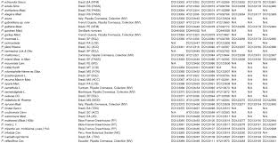 Image result for Paropsia brazzeana