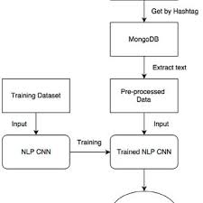 Pdf Cnn For Situations Understanding Based On Sentiment Analysis Of Twitter Data