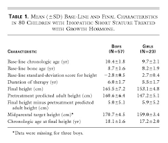 Effect Of Growth Hormone Treatment On Adult Height Of
