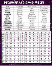 Understanding Decans Duodenaries And Cusps Aquarius And Cancer Pisces And Leo Understanding