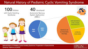 Image result for Vomiting History