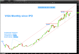 Visa Stock Chart Update V Divergences Very Concerning