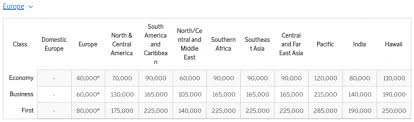 sas eurobonus changes number of miles required for star