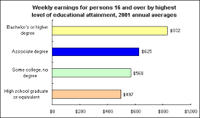 How to get an associate's degree? Advantages From An Associate Degree The Economics Daily U S Bureau Of Labor Statistics