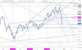 crude oil price outlook wti catches support at 50 can it