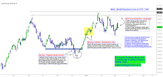 Mcx Gold Price Action Brief Consolidation Near Resistance