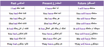 تصريف Verb To Have في جميع الأزمنة تعلم لغتك
