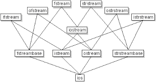 A stringstream class in c++ is a stream class to operate on strings. Input Output Classes