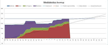 custom burnup chart with tfs and excel agile backblog