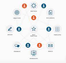 The prototyping model is one of the most popularly used software development life cycle models in comparison to rapid throwaway prototyping, it offers a better approach which saves time as well. Rapid Prototyping For Instructional Design In The Age Of Agile Software Development Synapse