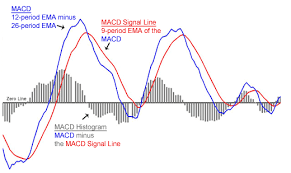 How To Use Slower Settings Of Macd Indicator Technical Analysis Charts Trading Charts Stock Chart Patterns
