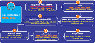 Utbk adalah salah satu singkatan dari ujian tulis berbasis komputer yang dipersyaratkan bagi calon mahasiswa yang akan melakukan pendaftaran sbmptn. Pendaftaran Online Ltmpt Tahun 2021 Snmptn Utbk Sbmptn Pendaftaran Mahasiswa