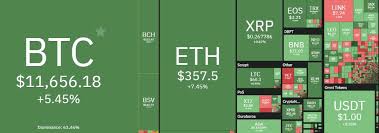 It's also the crypto that's drawing the most attention and investment dollars. Altcoins In Deep Green As Bitcoin Skyrockets Market Cap Heading To 350 Billion