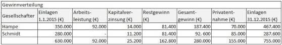 Beteiligt sind a als komplementär sowie b und c als. Jahresabschluss Der Personengesellschaften