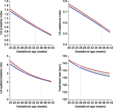 sex differences in umbilical artery doppler indices a