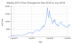 From $900 to $20,000 take a look at bitcoin's historic 2017 price run. Zorvoqrjuy7trm