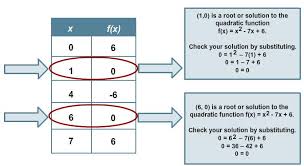 Solving Quadratic Equations Using Tables Texas Gateway