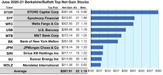 In the last 10 years, the portfolio obtained a 12.98% compound. Warren Buffett June Update 46 Equities Show 10 To Buy And Hold Now Seeking Alpha