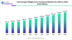 Image result for Hematologic Cancer