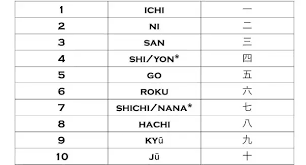 4, when pronounced shi, sounds like the word for death (死), and 9, when pronounced ku, sounds like the word for suffering (苦). Why Do The Japanese Use The English Number System Instead Of Their Own Number System Quora