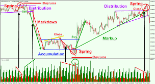 price action analysis using the wyckoff trading method