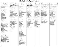 Multiple Intelligences Lesson Plan Template Google Search Lesson Plan Templates Multiple Intelligences Intrapersonal