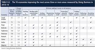 The doing business project provides objective measures of business regulations and their enforcement across 190 economies. Doing Business 2020 Sustaining The Pace Of Reforms