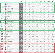 Baixe o app nsc total. Brasileirao 2013 Resultados Da 38Âª Rodada Classificacao Celeuma Colorada