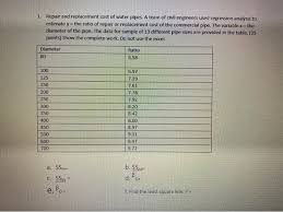 Per linear foot to replace the pipe, you'll spend between $50.00 to $250. Solved 1 Repair And Replacement Cost Of Water Pipes A T Chegg Com