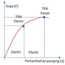 Elastisitas Dan Hukum Hooke Rumus Contoh Soal
