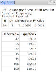 Get your dissertation approved we work with graduate students every day and know what it takes to get your research. Chi Square Goodness Of Fit Test Dawn Wright Ph D