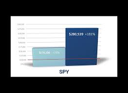 10yr Perf Bar Charts 1 Spy 960x700 Smart Chart Investor