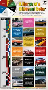 what color ford mustang is most popular